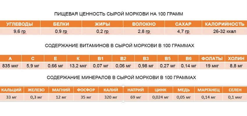 Carrots benefit harm composition calorie content