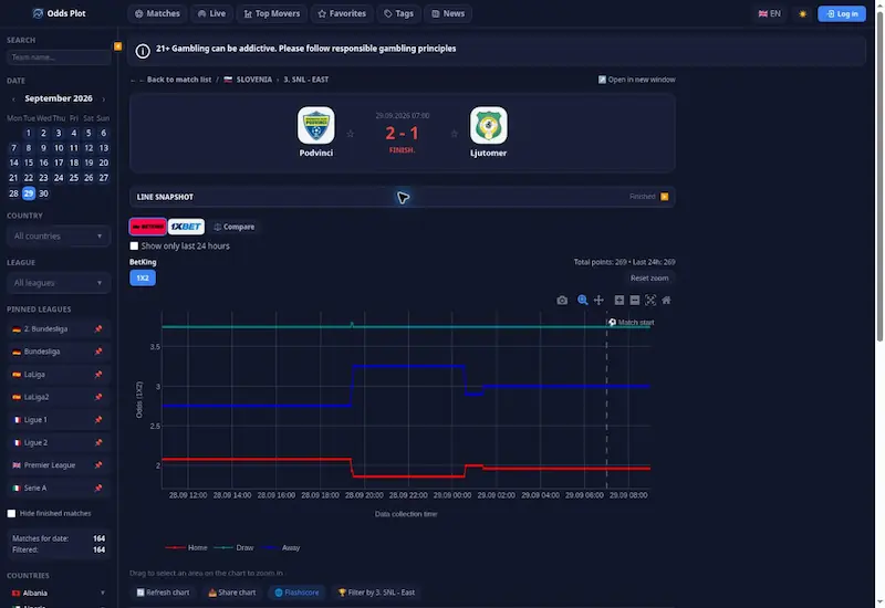 OddsPlot.com: Football Odds Movement Explained Through Graphs